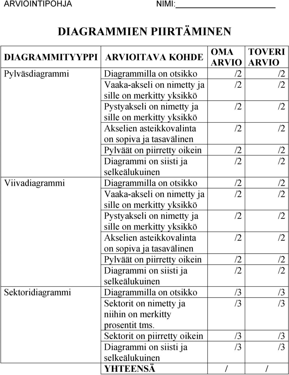 Viivadiagrammi Diagrammilla on otsikko /2 /2 Vaaka-akseli on nimetty ja /2 /2 sille on merkitty  Sektoridiagrammi Diagrammilla on otsikko /3 /3 Sektorit on nimetty ja /3 /3 niihin on merkitty