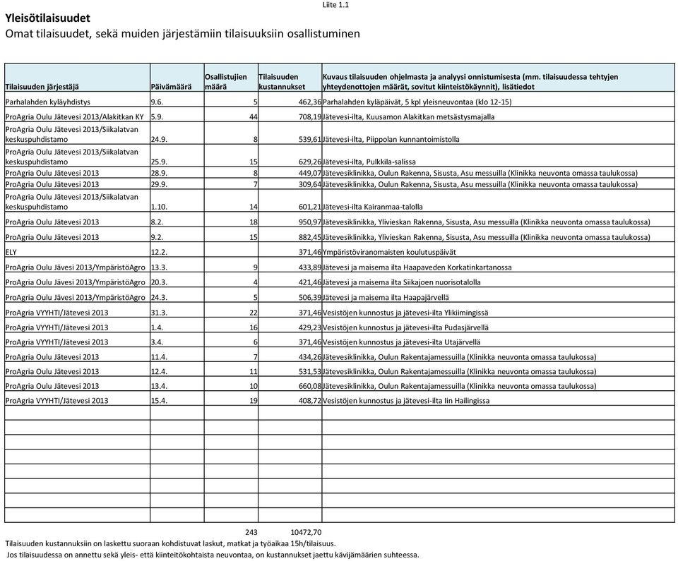 ja analyysi onnistumisesta (mm. tilaisuudessa tehtyjen yhteydenottojen määrät, sovitut kiintstökäynnit), lisätiedot Parhalahden kyläyhdistys 9.6.