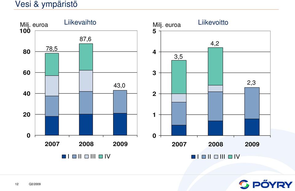 Liikevoitto 4,2 6 3 4 43,