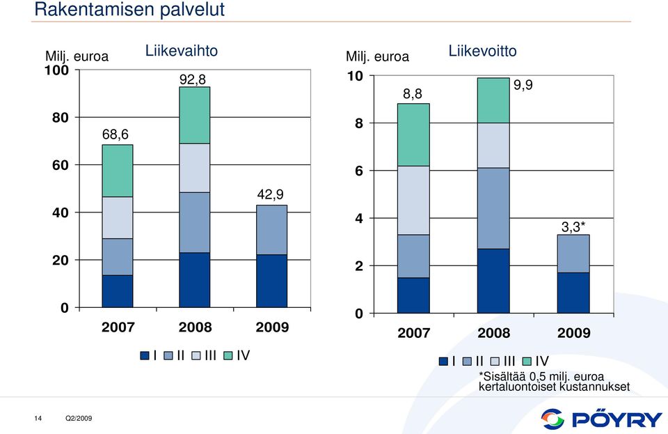 4 3,3* 2 2 27 28 29 27 28 29 *Sisältää,5