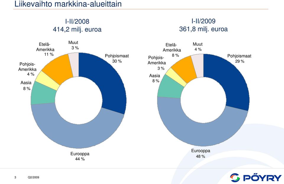 euroa Etelä- Amerikka 8 % Pohjois- Amerikka 3 % Aasia 8 % Etelä-