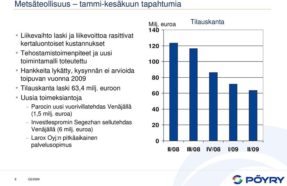 Tilauskanta laski 63,4 milj. euroon Uusia toimeksiantoja Parocin uusi vuorivillatehdas Venäjällä (1,5 milj.