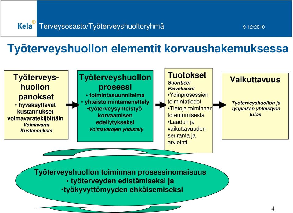 Suoritteet Palvelukset Ydinprosessien toimintatiedot Tietoja toiminnan toteutumisesta Laadun ja vaikuttavuuden seuranta ja arviointi Vaikuttavuus