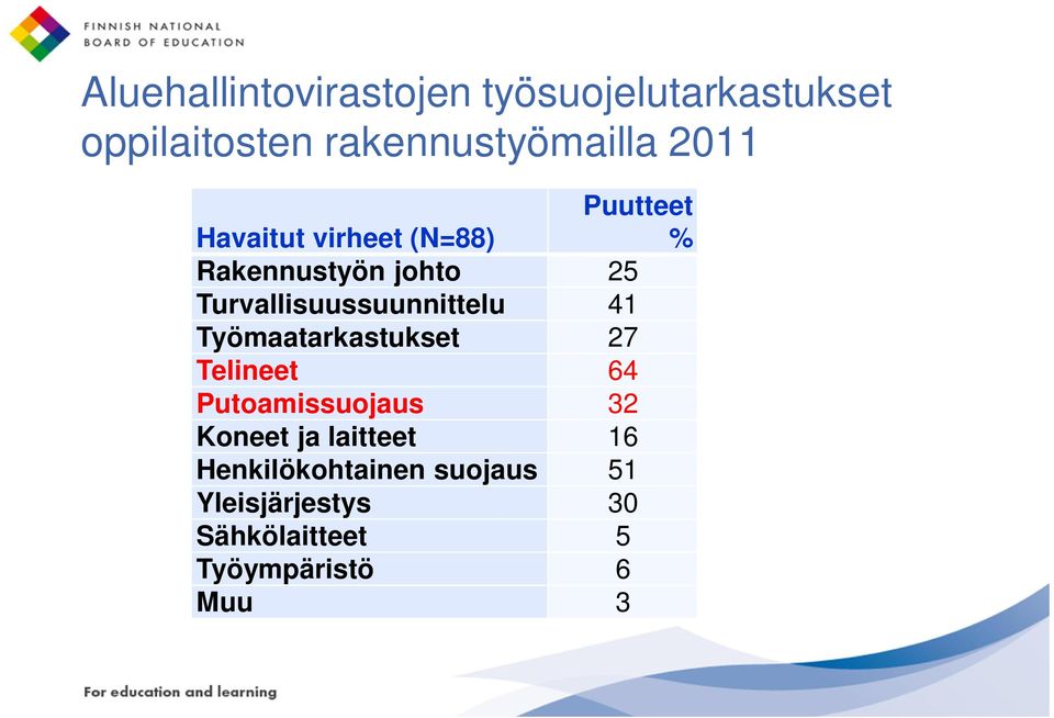 Turvallisuussuunnittelu 41 Työmaatarkastukset 27 Telineet 64 Putoamissuojaus 32