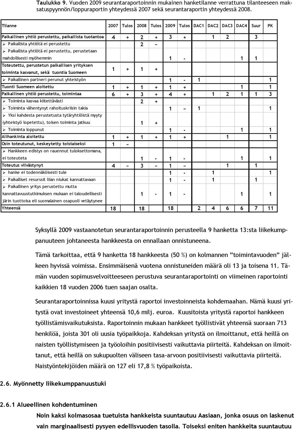 perustettu, perustetaan mahdollisesti myöhemmin Toteutettu, perustetun paikallisen yrityksen toiminta kasvanut, sekä tuontia Suomeen 1 + 1 + 1-1 1 Paikallinen partneri perunut yhteistyön 1-1 1 Tuonti