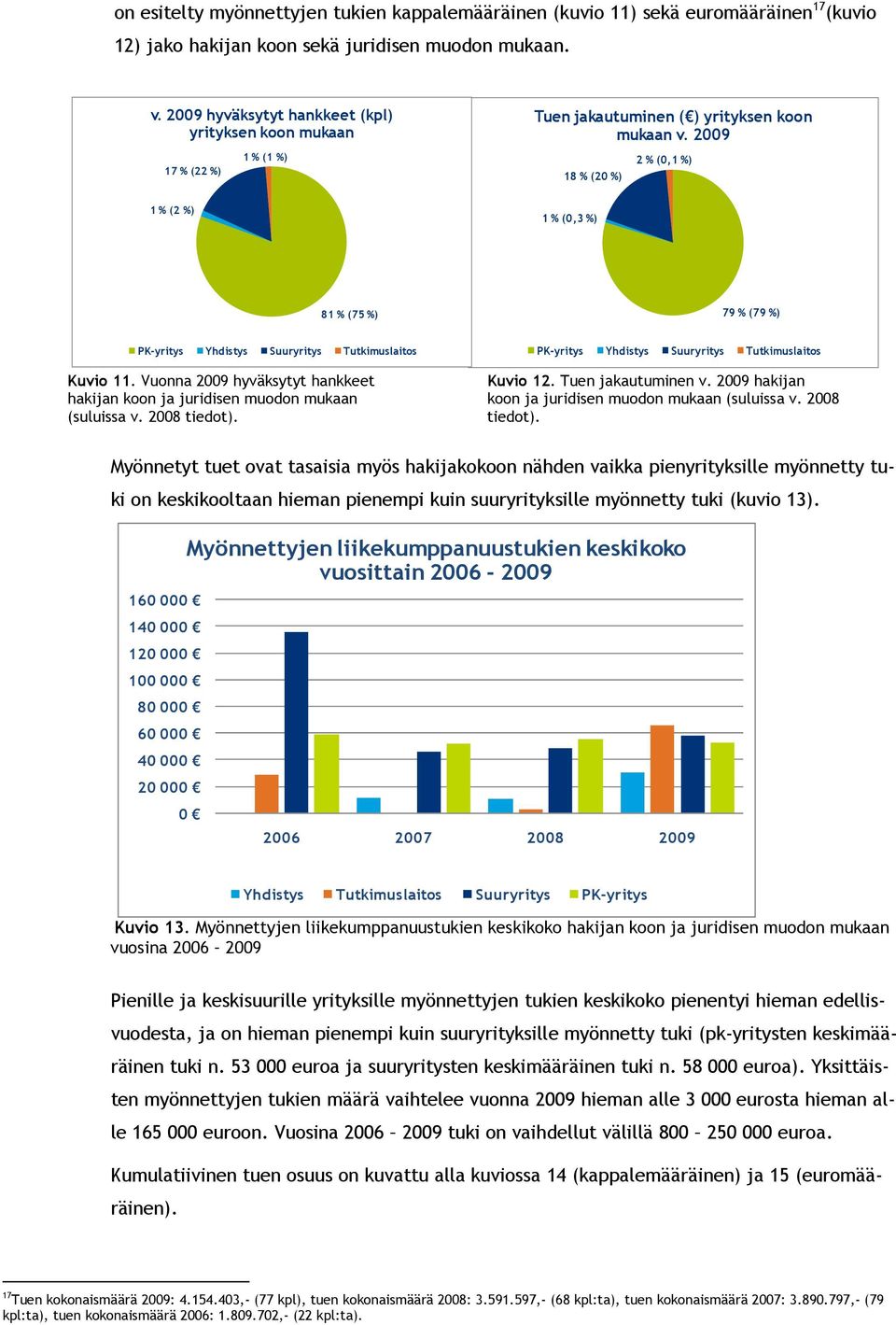 2009 18 % (20 %) 2 % (0,1 %) 1 % (2 %) 1 % (0,3 %) 81 % (75 %) 79 % (79 %) Yhdistys Suuryritys Tutkimuslaitos Yhdistys Suuryritys Tutkimuslaitos Kuvio 11. Vuonna 2009 hyväksytyt hankkeet Kuvio 12.