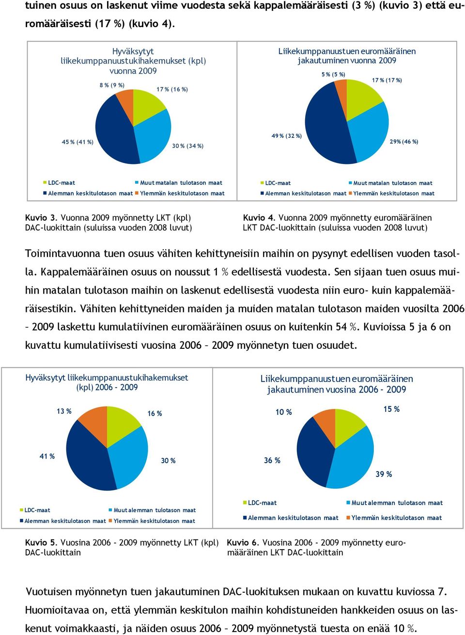 29% (46 %) LDC-maat Muut matalan tulotason maat LDC-maat Muut matalan tulotason maat Alemman keskitulotason maat Ylemmän keskitulotason maat Alemman keskitulotason maat Ylemmän keskitulotason maat