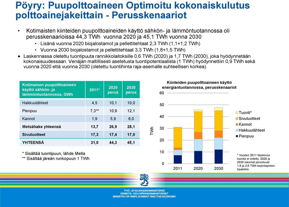 oletettu tuontipuuta rannikkolaitoksille 0,6 TWh (2020) ja 1,7 TWh (2030), joka hyödynnetään kokonaisuudessaan.