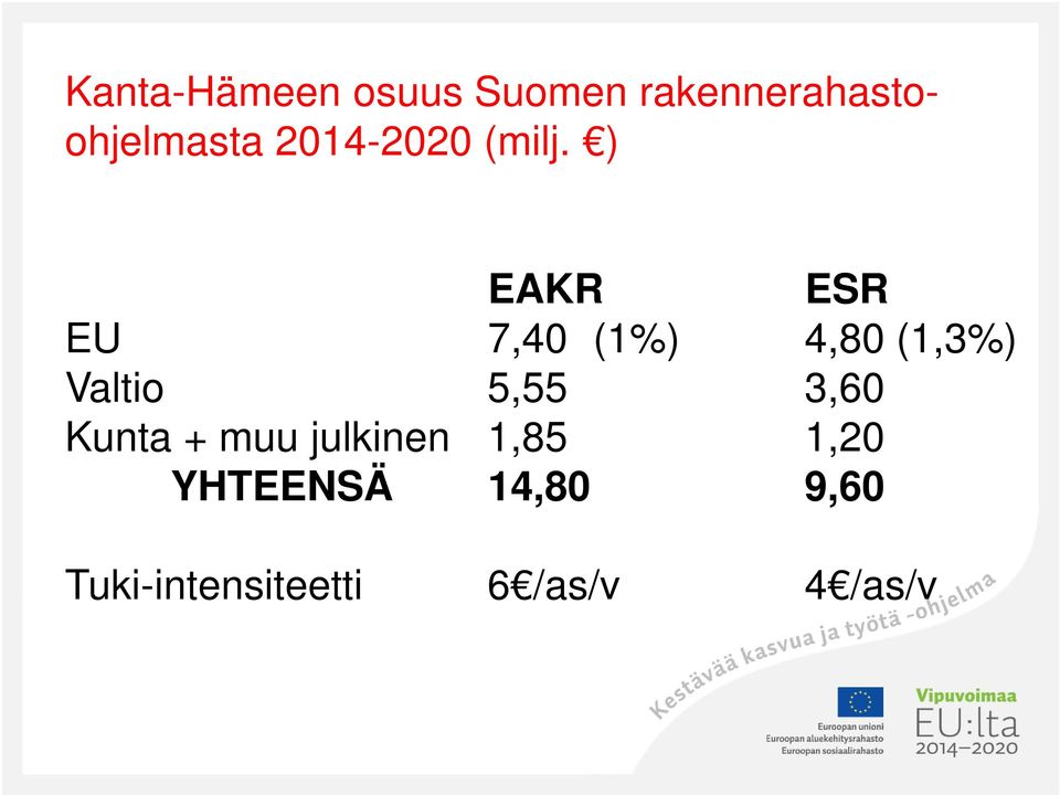 ) EAKR ESR EU 7,40 (1%) 4,80 (1,3%) Valtio 5,55