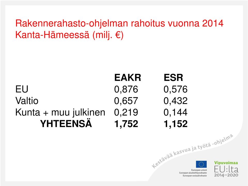 ) EAKR ESR EU 0,876 0,576 Valtio 0,657