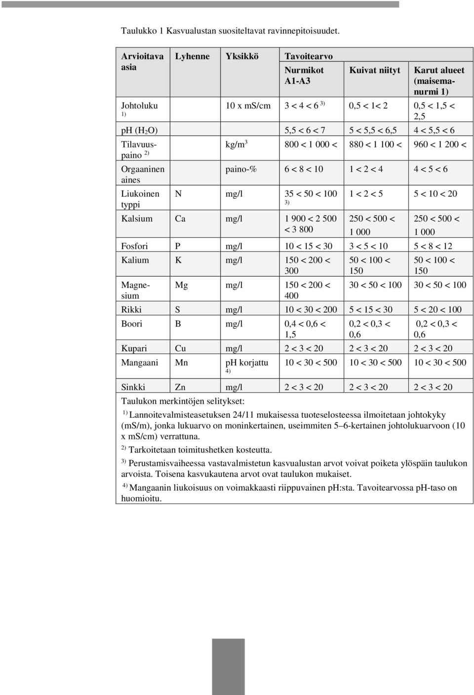 6,5 4 < 5,5 < 6 Tilavuuspaino kg/m 3 800 < 1 000 < 880 < 1 100 < 960 < 1 200 < 2) Orgaaninen paino-% 6 < 8 < 10 1 < 2 < 4 4 < 5 < 6 aines Liukoinen N mg/l 35 < 50 < 100 1 < 2 < 5 5 < 10 < 20 typpi 3)