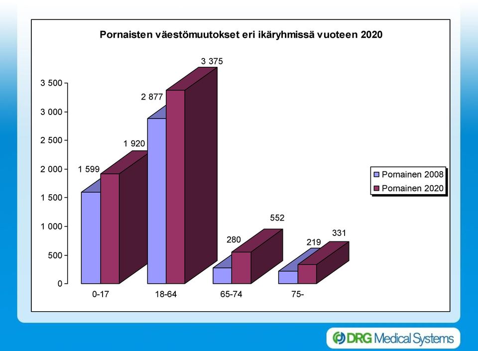 920 2 000 1 500 1 599 Pornainen 2008 Pornainen