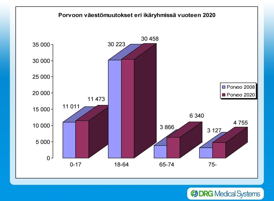 000 10 000 11 011 11 473 3 866 6 340 3 127 Porvoo