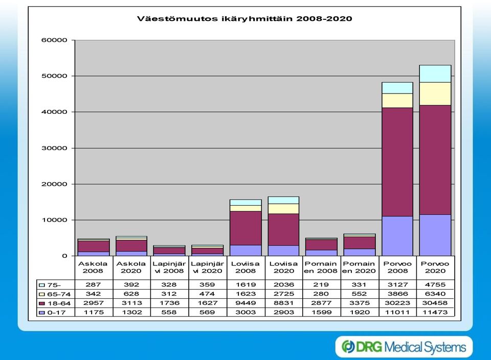 Porvoo 2020 75-287 392 328 359 1619 2036 219 331 3127 4755 65-74 342 628 312 474 1623 2725 280 552 3866