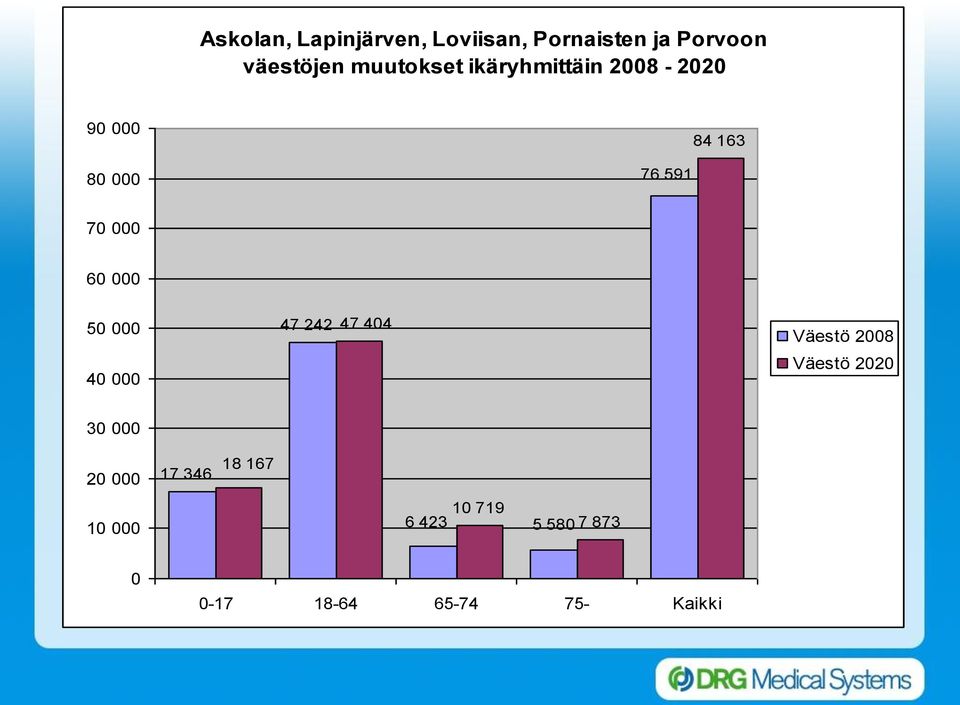 60 000 50 000 47 242 47 404 Väestö 2008 40 000 Väestö 2020 30 000 20