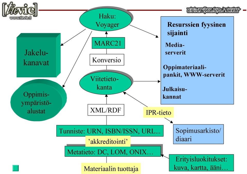 Oppimateriaalipankit, WWW-serverit Tunniste: URN, ISBN/ISSN, URL.