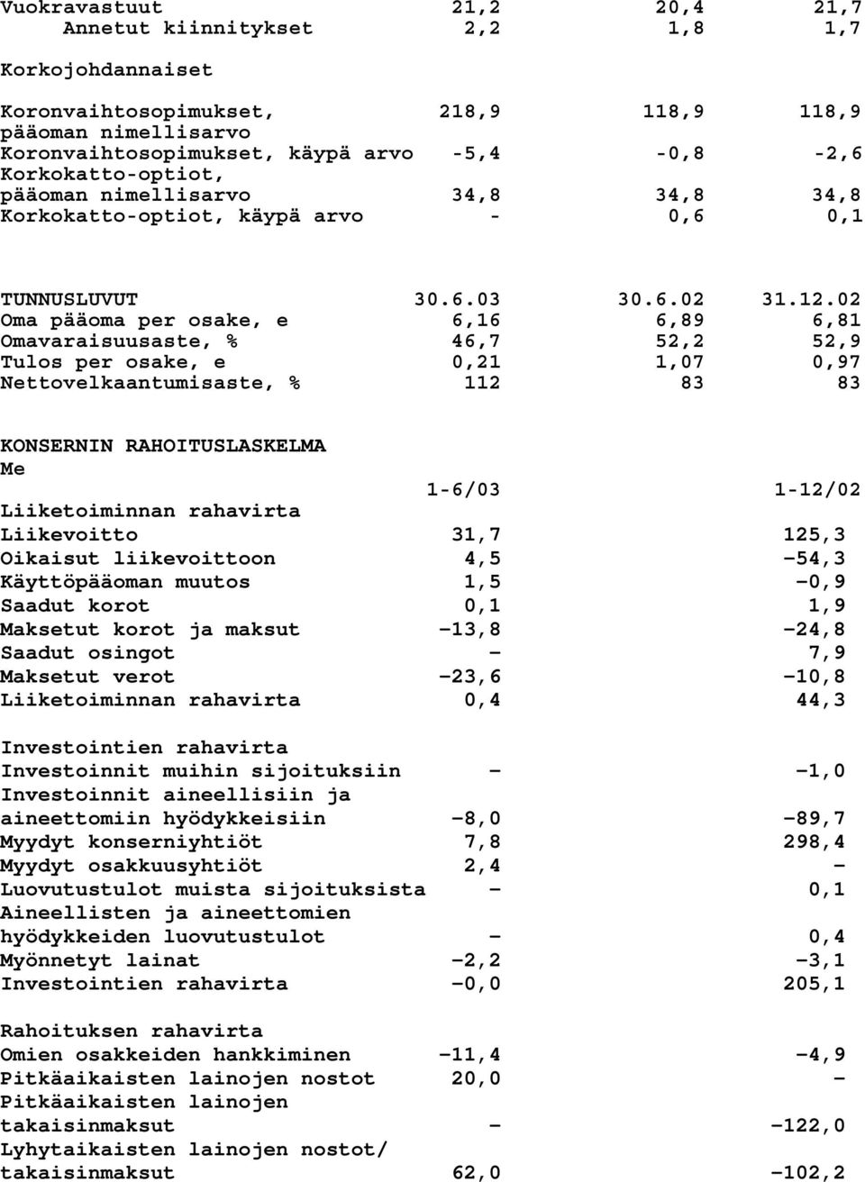 02 Oma pääoma per osake, e 6,16 6,89 6,81 Omavaraisuusaste, % 46,7 52,2 52,9 Tulos per osake, e 0,21 1,07 0,97 Nettovelkaantumisaste, % 112 83 83 KONSERNIN RAHOITUSLASKELMA 1-6/03 1-12/02