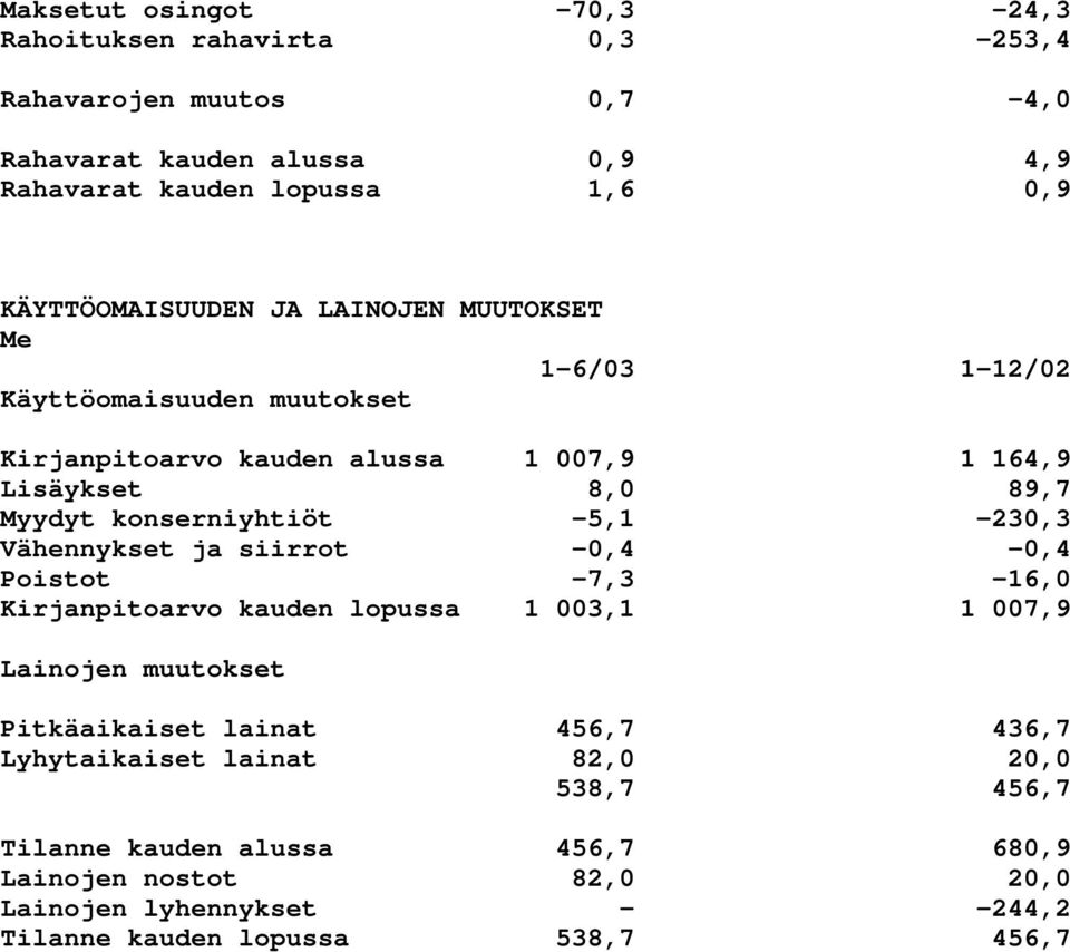 konserniyhtiöt -5,1-230,3 Vähennykset ja siirrot -0,4-0,4 Poistot -7,3-16,0 Kirjanpitoarvo kauden lopussa 1 003,1 1 007,9 Lainojen muutokset Pitkäaikaiset lainat