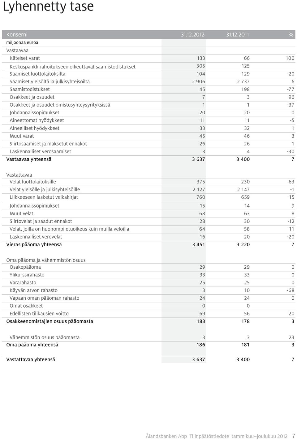2011 % Vastaavaa Käteiset varat 133 66 100 Keskuspankkirahoitukseen oikeuttavat saamistodistukset 305 125 Saamiset luottolaitoksilta 104 129-20 Saamiset yleisöltä ja julkisyhteisöiltä 2 906 2 737 6