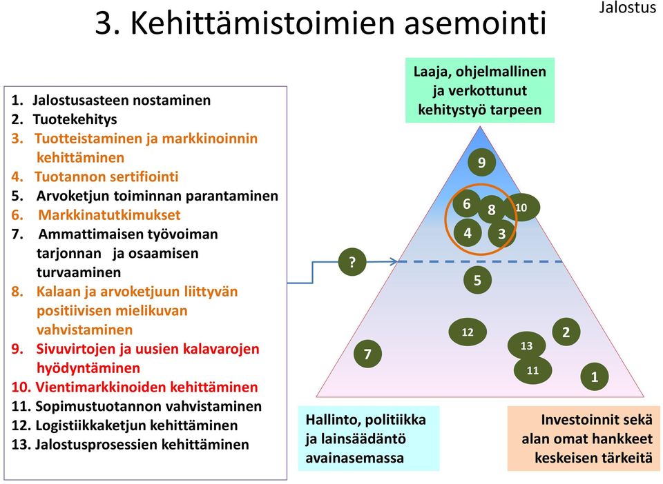 Kalaan ja arvoketjuun liittyvän positiivisen mielikuvan vahvistaminen 9. Sivuvirtojen ja uusien kalavarojen hyödyntäminen 10. Vientimarkkinoiden kehittäminen 11.