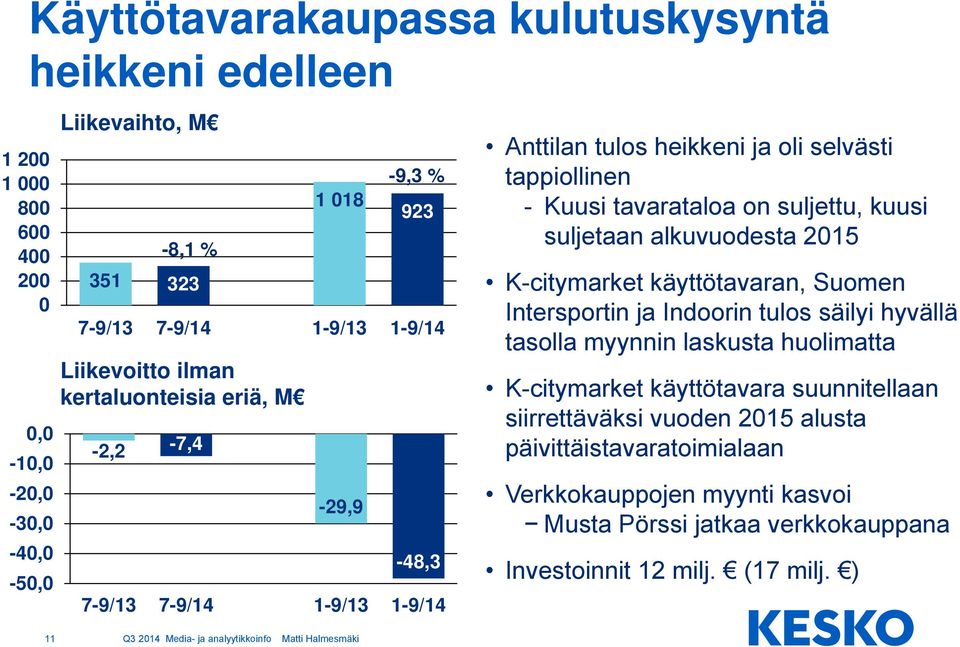 suljettu, kuusi suljetaan alkuvuodesta 2015 K-citymarket käyttötavaran, Suomen Intersportin ja Indoorin tulos säilyi hyvällä tasolla myynnin laskusta huolimatta K-citymarket