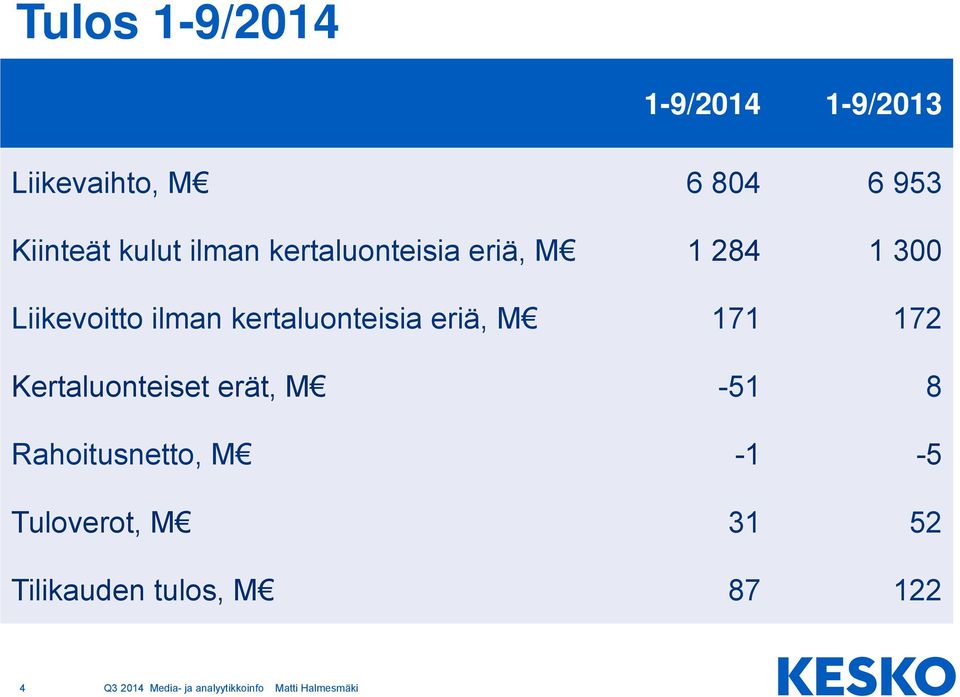 Liikevoitto ilman kertaluonteisia eriä, M 171 172 Kertaluonteiset