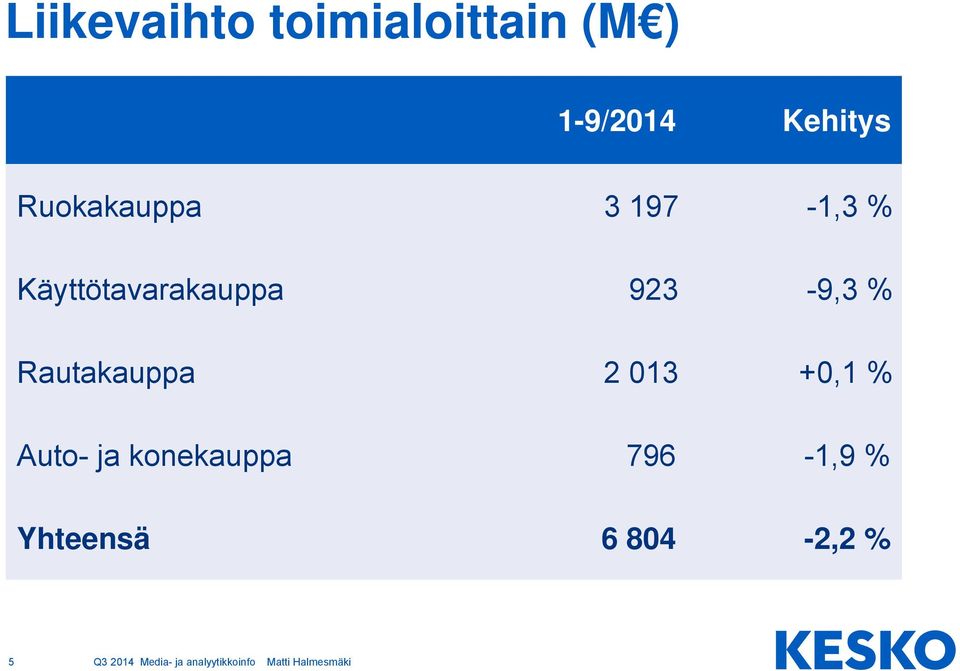 Käyttötavarakauppa 923-9,3 % Rautakauppa 2