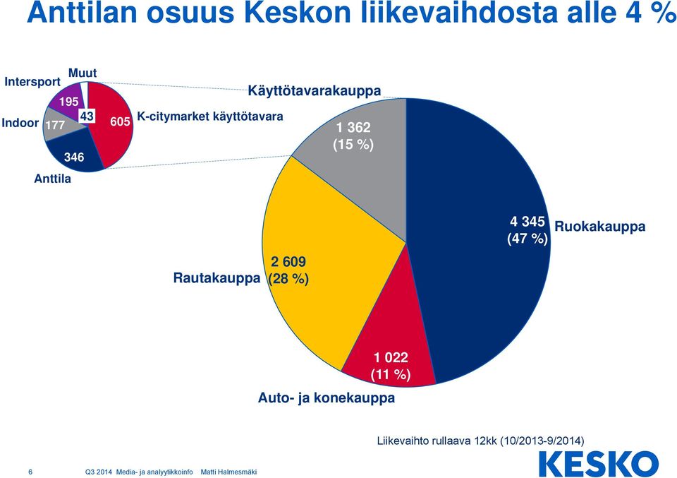 Käyttötavarakauppa 1 362 (15 %) Rautakauppa 2 609 (28 %) 4 345 (47 %)