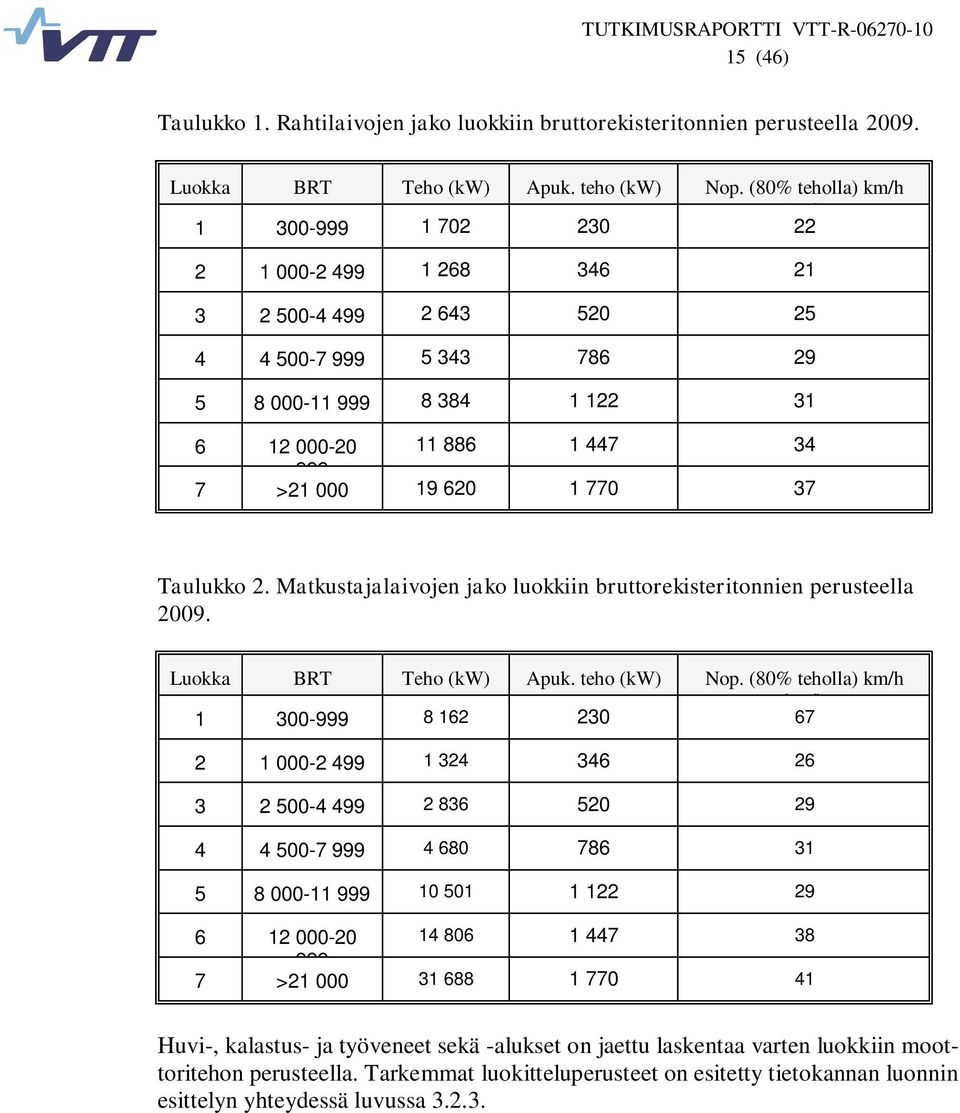 19 620 1 770 37 Taulukko 2. Matkustajalaivojen jako luokkiin bruttorekisteritonnien perusteella 2009. Luokka BRT Teho (kw) Apuk. teho (kw) Nop.