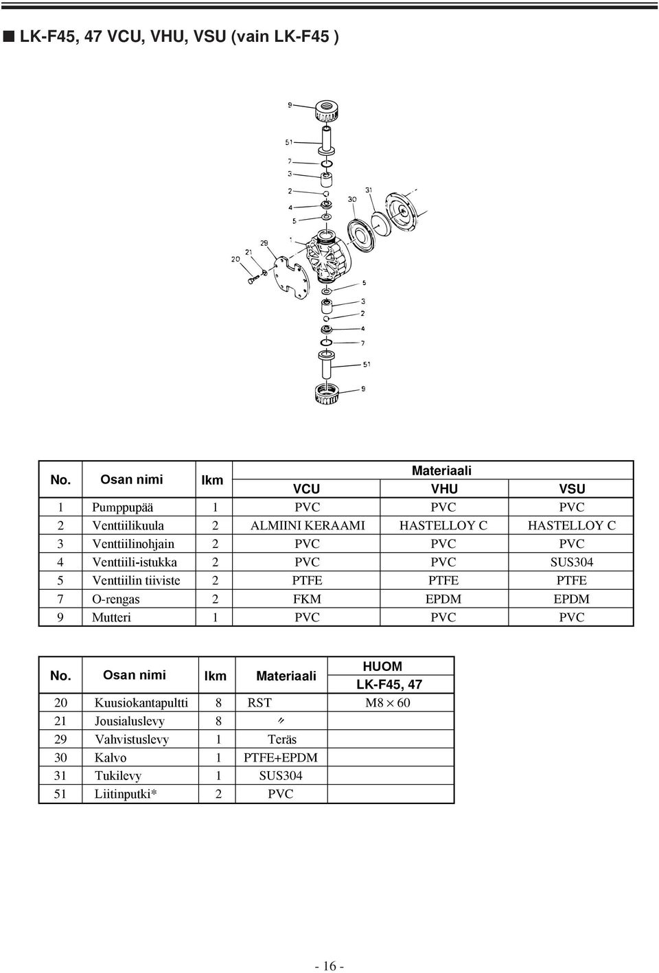 Venttiilinohjain 2 PVC PVC PVC 4 Venttiili-istukka 2 PVC PVC SUS304 5 Venttiilin tiiviste 2 PTFE PTFE PTFE 7 O-rengas 2 FKM EPDM