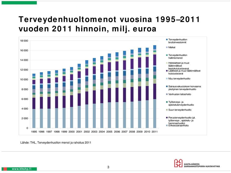 Lääkkeet ja muut lääkinnälliset kulutustavarat Muu terveydenhuolto 8 000 Sairausvakuutuksen korvaama yksityinen terveydenhuolto Vanhusten laitoshoito 6 000 4 000