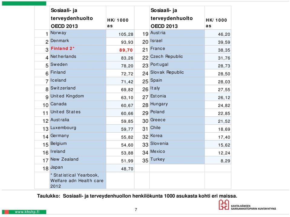 Kingdom 63,10 27 Estonia 26,12 10 Canada 60,67 28 Hungary 24,82 11 United States 60,66 29 Poland 22,85 12 Australia 59,85 30 Greece 21,52 13 Luxembourg 59,77 31 Chile 18,69 14 Germany 55,82 32 Korea