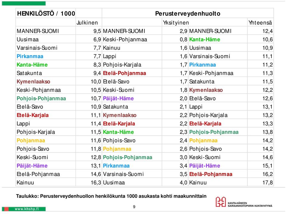 Keski-Pohjanmaa 10,5 Keski-Suomi 1,8 Kymenlaakso 12,2 Pohjois-Pohjanmaa 10,7 Päijät-Häme 2,0 Etelä-Savo 12,6 Etelä-Savo 10,9 Satakunta 2,1 Lappi 13,1 Etelä-Karjala 11,1 Kymenlaakso 2,2