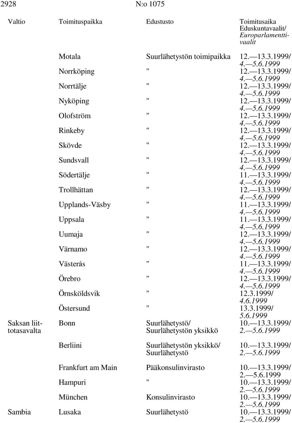 13.3.1999/ Uumaja " 12. 13.3.1999/ Värnamo " 12. 13.3.1999/ Väster's " 11. 13.3.1999/ Örebro " 12. 13.3.1999/ Örnsköldsvik " 12.3.1999/ 4.6.1999 Östersund " 13.3.1999/ Saksan liit- Bonn Suurlähetystö/ 10.