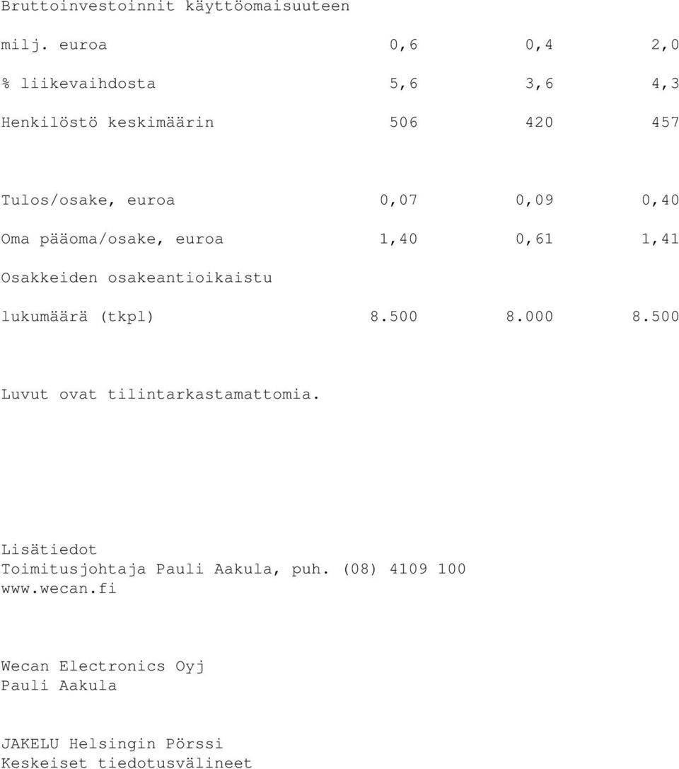 0,40 Oma pääoma/osake, euroa 1,40 0,61 1,41 Osakkeiden osakeantioikaistu lukumäärä (tkpl) 8.500 8.000 8.