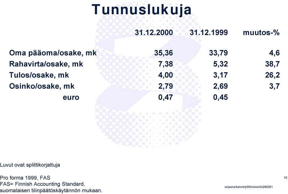 1999 muutos-% Oma pääoma/osake, mk 35,36 33,79 4,6 Rahavirta/osake, mk 7,38