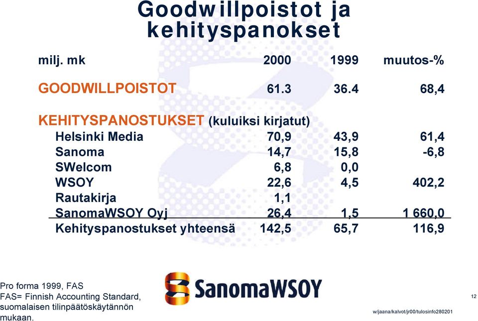 SWelcom 6,8, WSOY 22,6 4,5 42,2 Rautakirja 1,1 SanomaWSOY Oyj 26,4 1,5 1 66, Kehityspanostukset