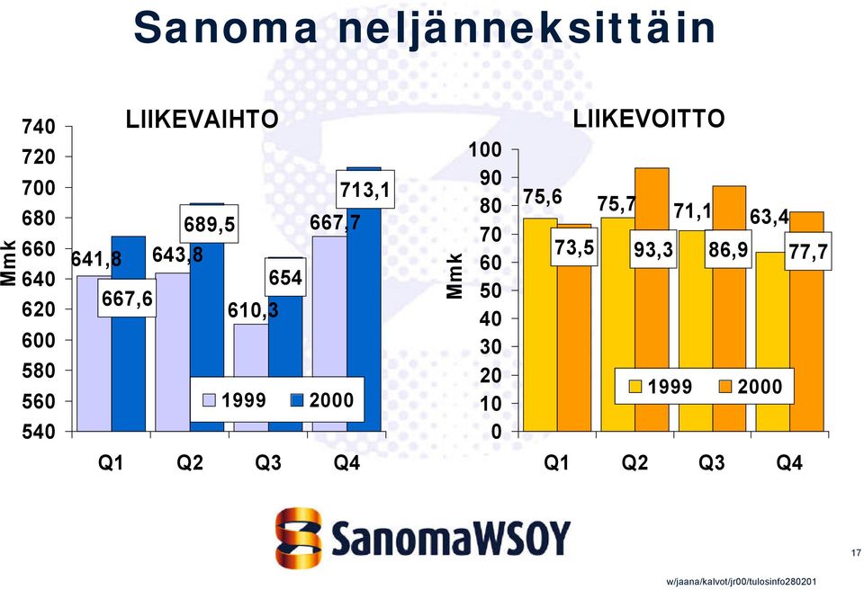 61,3 1999 2 Mmk 1 9 8 7 6 5 4 3 2 1 LIIKEVOITTO 75,6 75,7