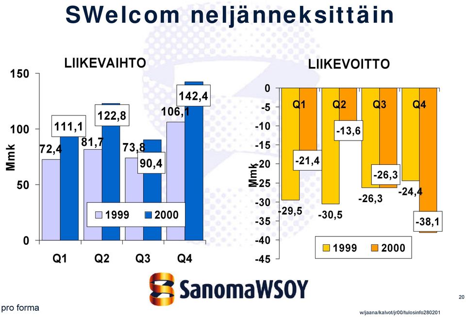 -15-2 -25-3 -35 LIIKEVOITTO Q1 Q2 Q3