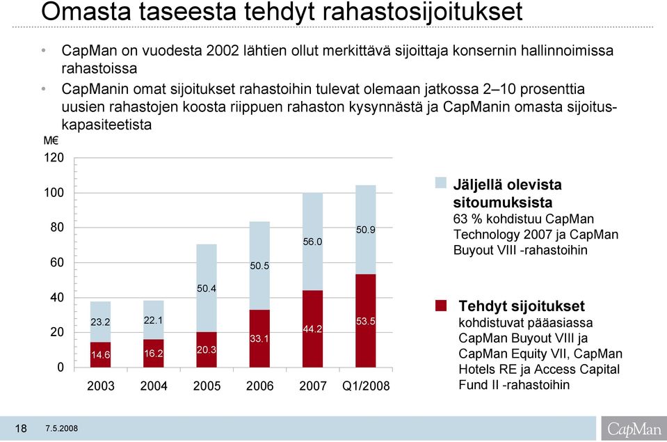 5 56.0 50.9 Jäljellä olevista sitoumuksista 63 % kohdistuu CapMan Technology 2007 ja CapMan Buyout VIII -rahastoihin 40 20 0 50.4 23.2 22.1 53.5 44.2 33.1 14.6 16.2 20.