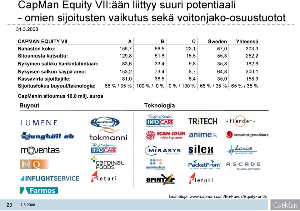 salkku hankintahintaan: 83,6 33,4 9,8 35,8 162,6 Nykyisen salkun käypä arvo: Kassavirta sijoittajille: Sijoitusfokus buyout/teknologia: 153,2 81,0 65 %