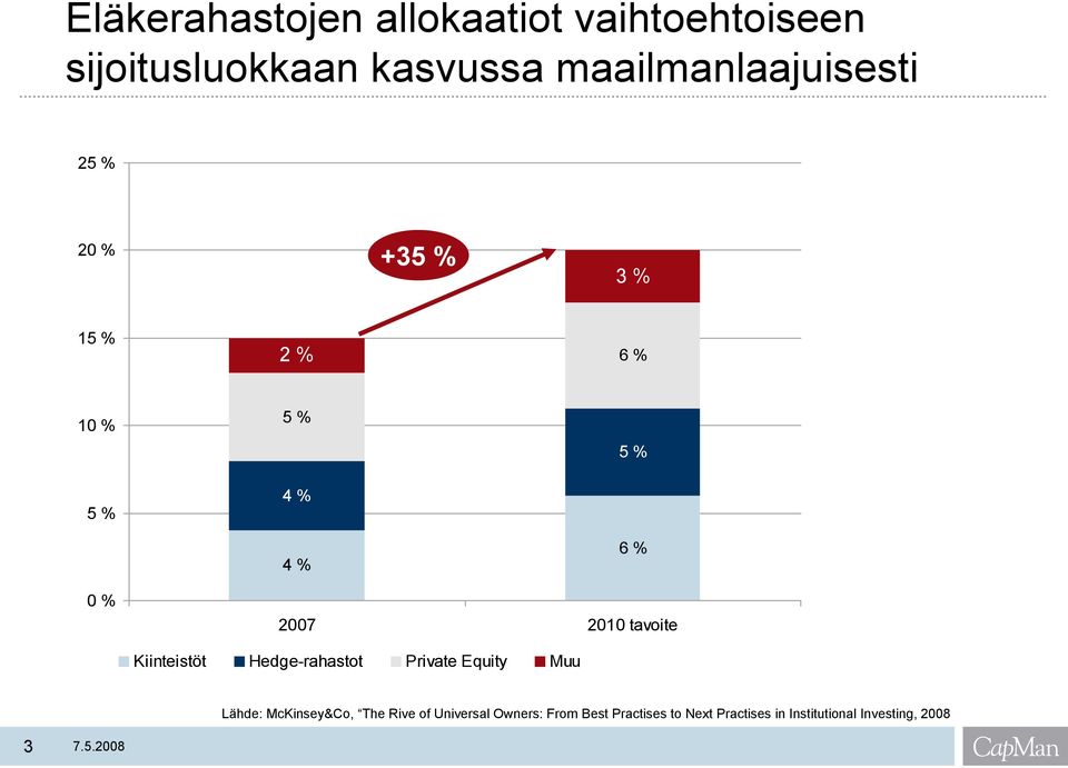 % 2007 2010 tavoite Kiinteistöt Hedge-rahastot Private Equity Muu Lähde: McKinsey&Co,