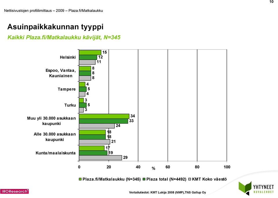 yli 0.000 asukkaan kaupunki Alle 0.