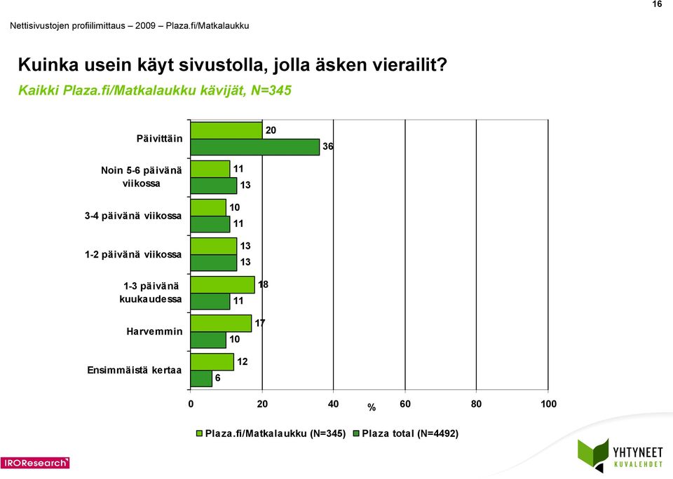 päivänä viikossa - päivänä viikossa - päivänä kuukaudessa Harvemmin 0