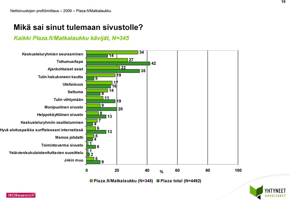 Uteliaisuus Sattuma Tulin viihtymään Monipuolinen sivusto Helppokäyttöinen sivusto Keskusteluryhmiin osallistuminen Hyvä