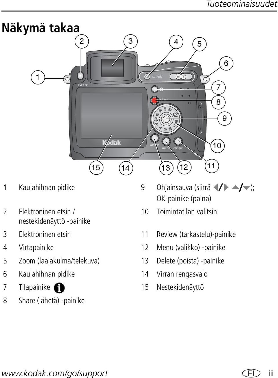 (tarkastelu)-painike 4 Virtapainike 12 Menu (valikko) -painike 5 Zoom (laajakulma/telekuva) 13 Delete (poista) -painike 6