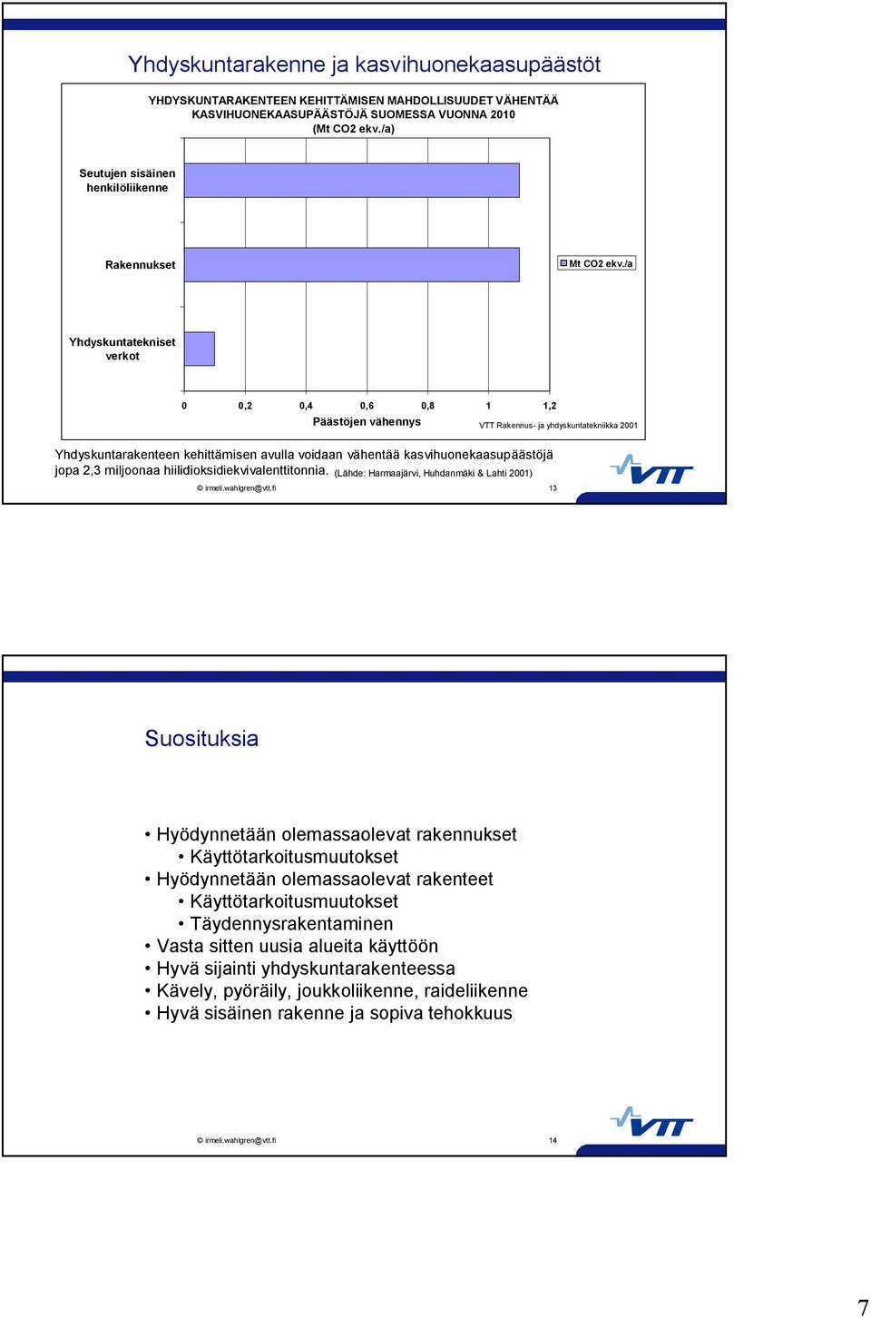 /a Yhdyskuntatekniset verkot 0 0,2 0,4 0,6 0,8 1 1,2 Päästöjen vähennys VTT Rakennus ja yhdyskuntatekniikka 2001 Yhdyskuntarakenteen kehittämisen avulla voidaan vähentää kasvihuonekaasupäästöjä jopa