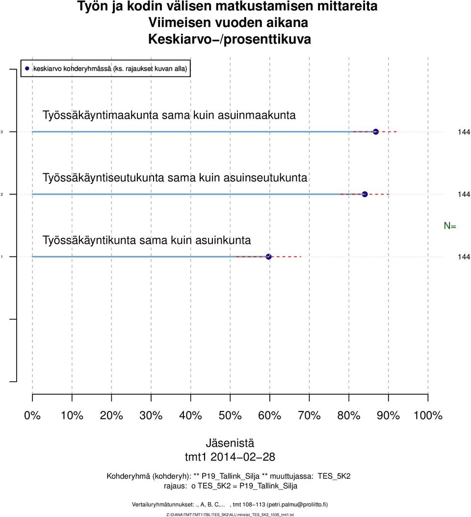 90% 00% Jäsenistä tmt 0 0 8 Kohderyhmä (kohderyh): ** P9_Tallink_Silja ** muuttujassa: TS_K rajaus: o TS_K =