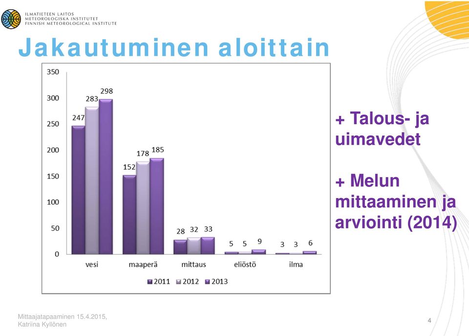 ja uimavedet + Melun