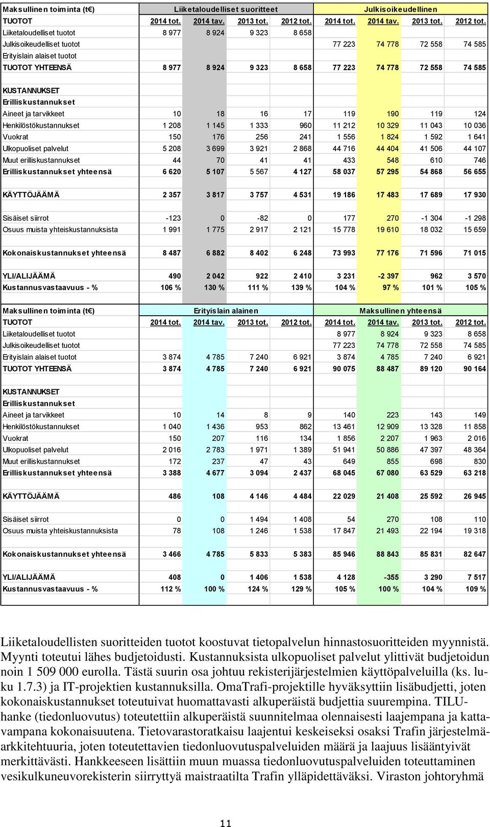 Liiketaloudelliset tuotot 8 977 8 924 9 323 8 658 Julkisoikeudelliset tuotot 77 223 74 778 72 558 74 585 Erityislain alaiset tuotot TUOTOT YHTEENSÄ 8 977 8 924 9 323 8 658 77 223 74 778 72 558 74 585